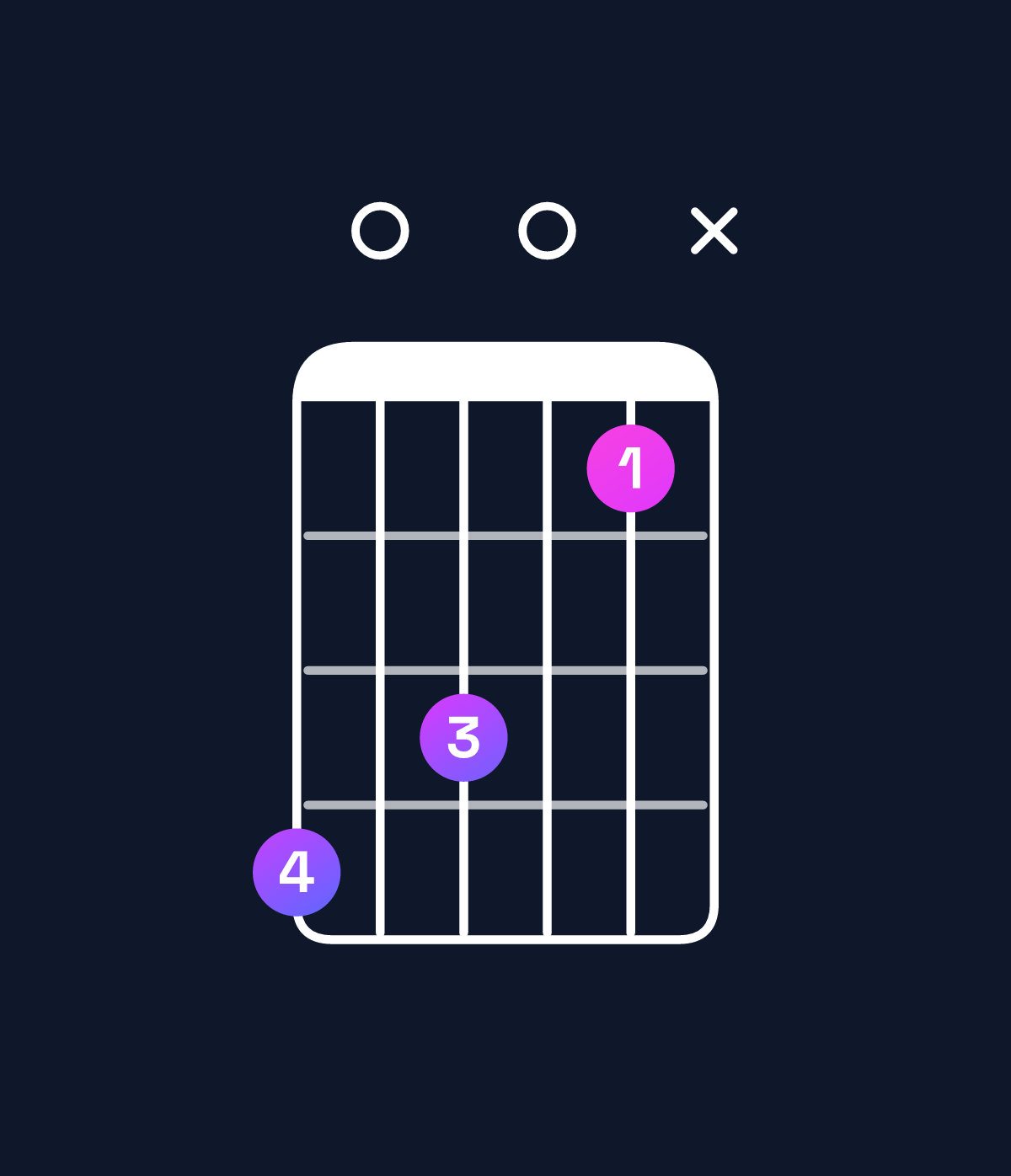 Chord chart for How to play A augmented 7th flat 9th / C♯ (1st inversion) chord on guitar — Shape 90806x | Guitar Wiz