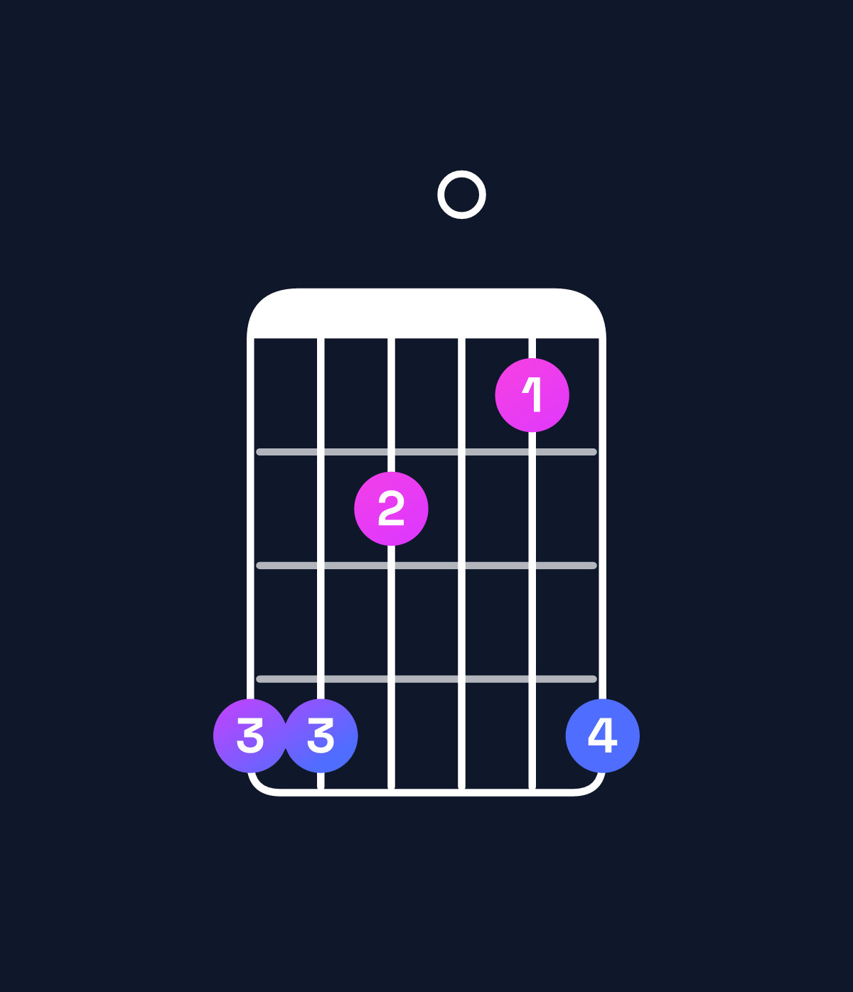 Chord chart for How to play A augmented 7th flat 9th / E♯ (2nd inversion) chord on guitar — Shape ddb0ad | Guitar Wiz