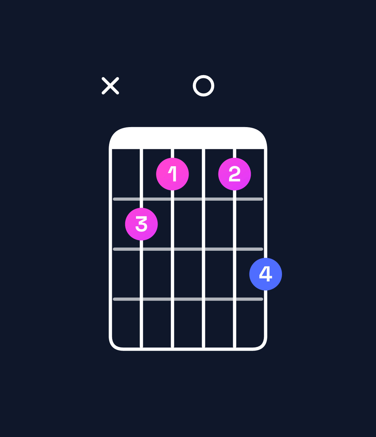 Chord chart for How to play A augmented 7th flat 9th chord on guitar — Shape xcb0bd | Guitar Wiz