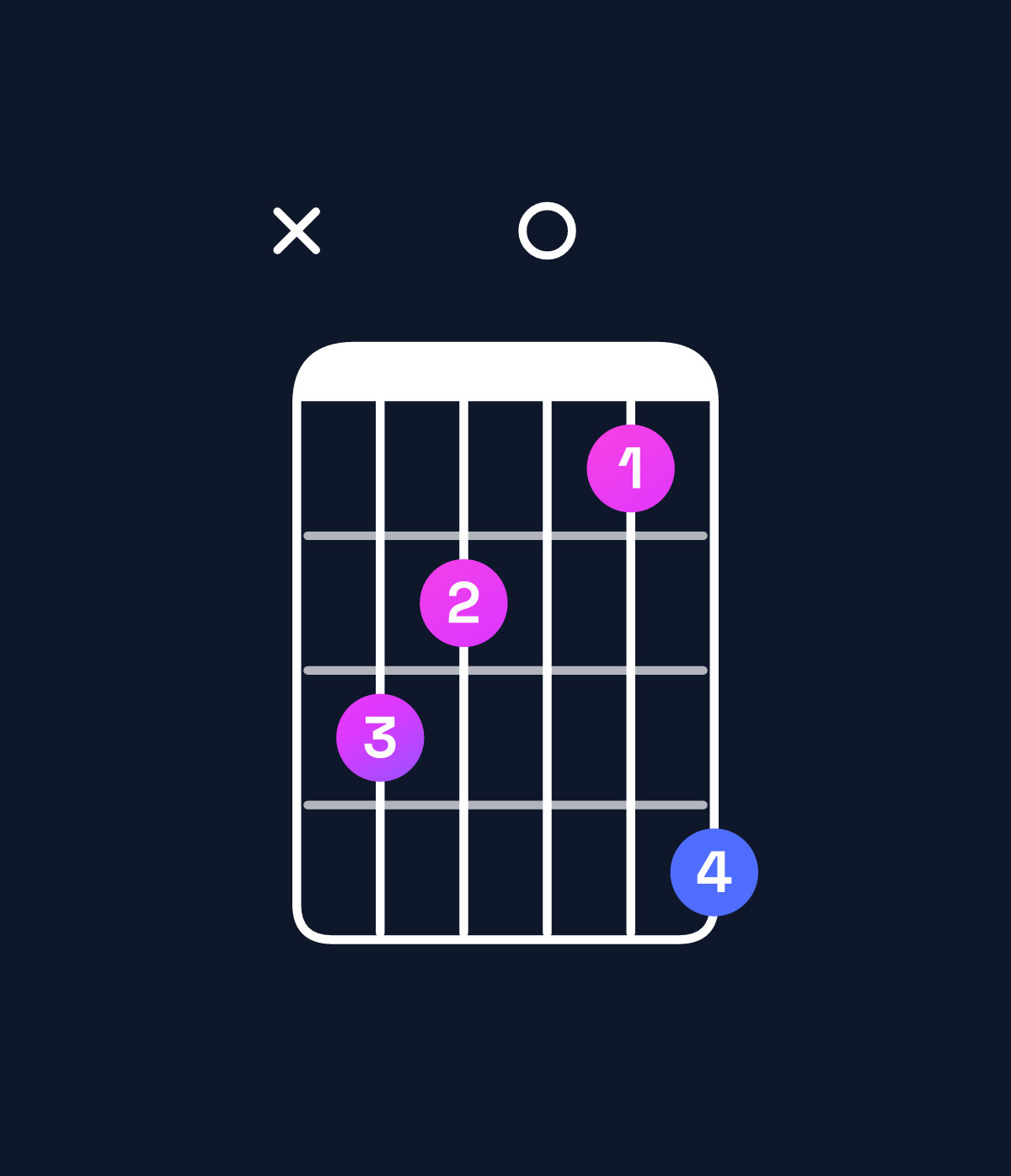 Chord chart for How to play A augmented 7th / C♯ (1st inversion) chord on guitar — Shape x43025 | Guitar Wiz