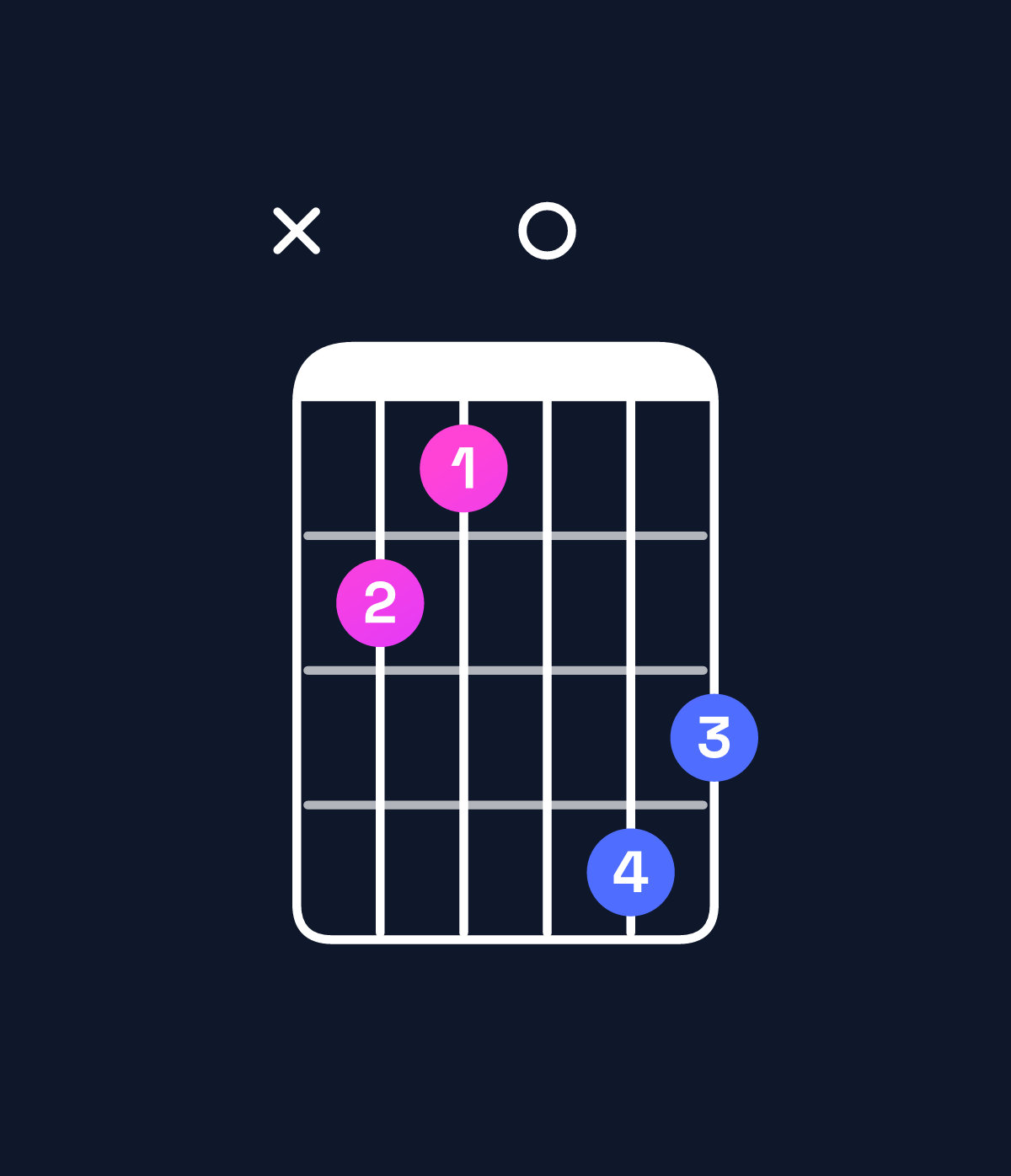 Chord chart for How to play A augmented 7th / E♯ (2nd inversion) chord on guitar — Shape x870a9 | Guitar Wiz