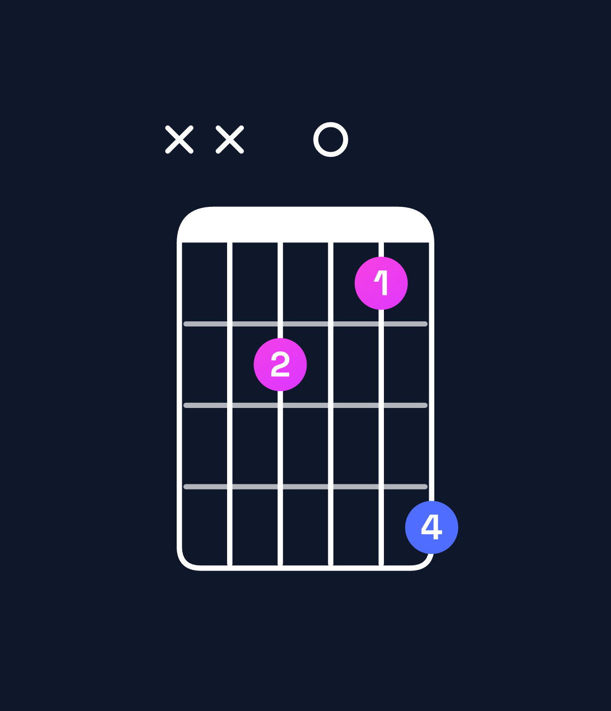 Chord chart for How to play A augmented 7th / E♯ (2nd inversion) chord on guitar — Shape xx3025 | Guitar Wiz