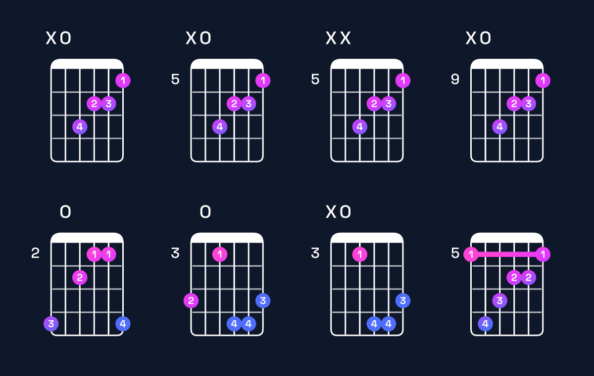 Chord chart for A augmented Guitar Chord: Notes, Intervals, Inversions & Shapes | Guitar Wiz
