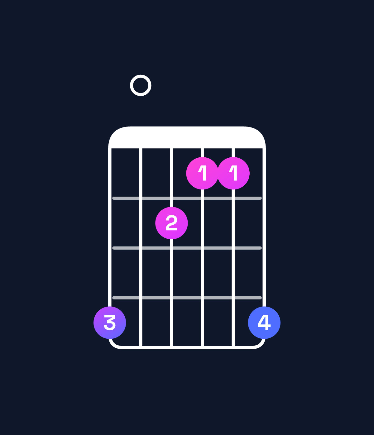 Chord chart for How to play A augmented chord on guitar — Shape 503225 | Guitar Wiz