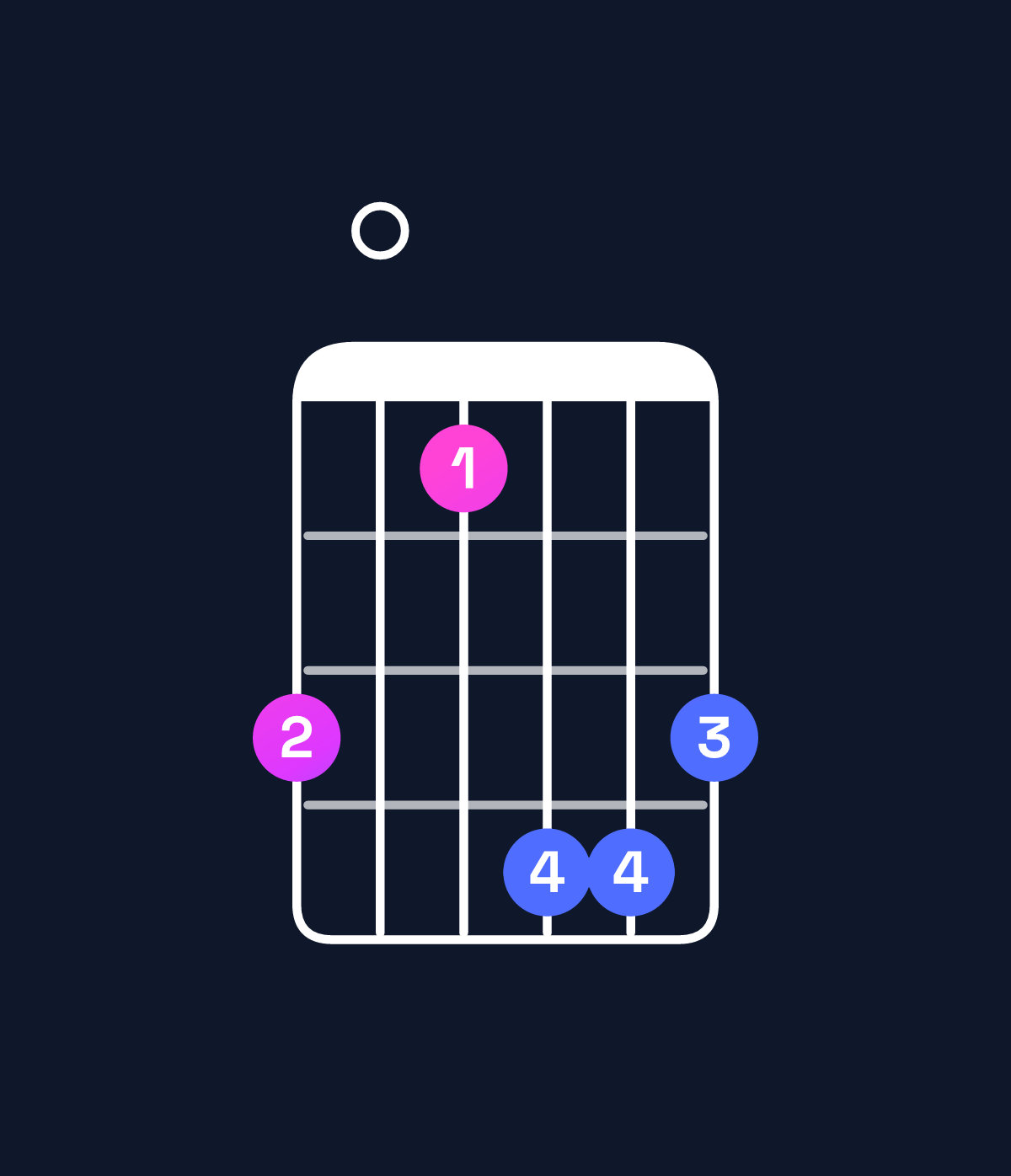 Chord chart for How to play A augmented chord on guitar — Shape 503665 | Guitar Wiz