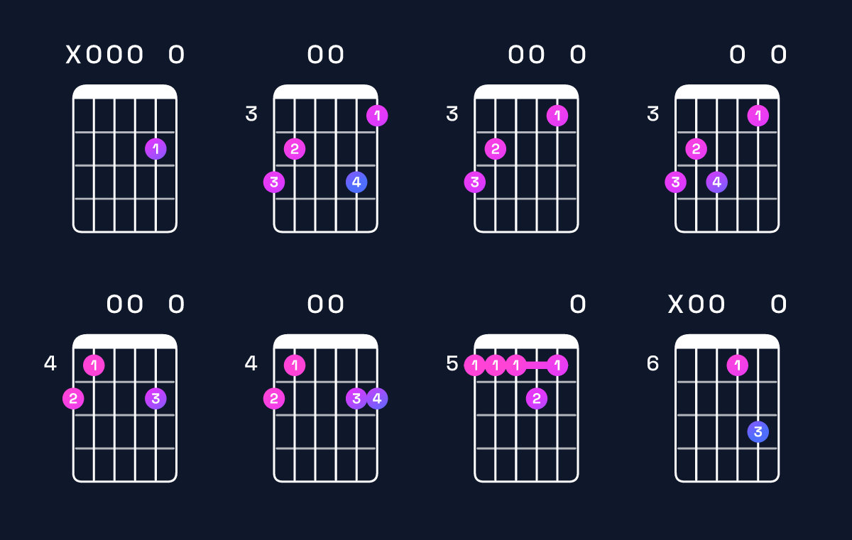 Chord chart for A dominant 7th add 11 Guitar Chord: Notes, Intervals, Inversions & Shapes | Guitar Wiz