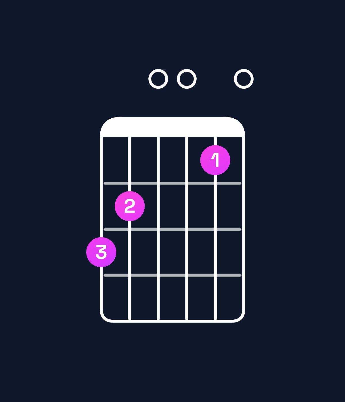 Chord chart for How to play A dominant 7th add 11 chord on guitar — Shape 540030 | Guitar Wiz