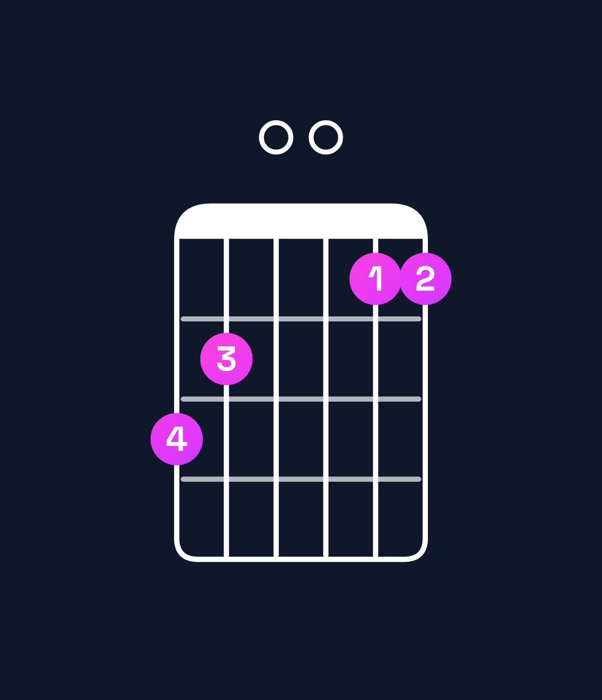 Chord chart for How to play A dominant 7th add 11 chord on guitar — Shape 540033 | Guitar Wiz