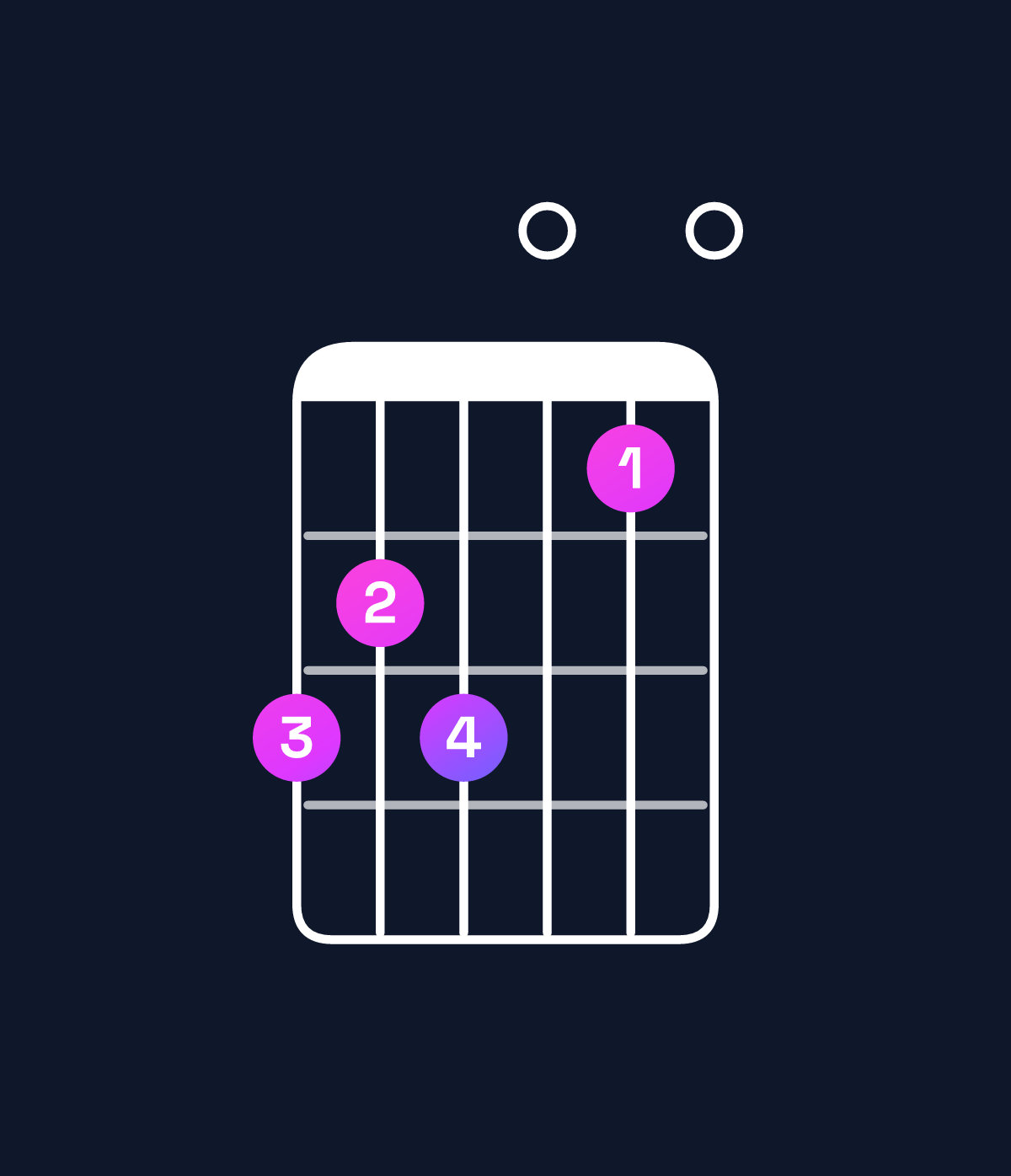 Chord chart for How to play A dominant 7th add 11 chord on guitar — Shape 545030 | Guitar Wiz