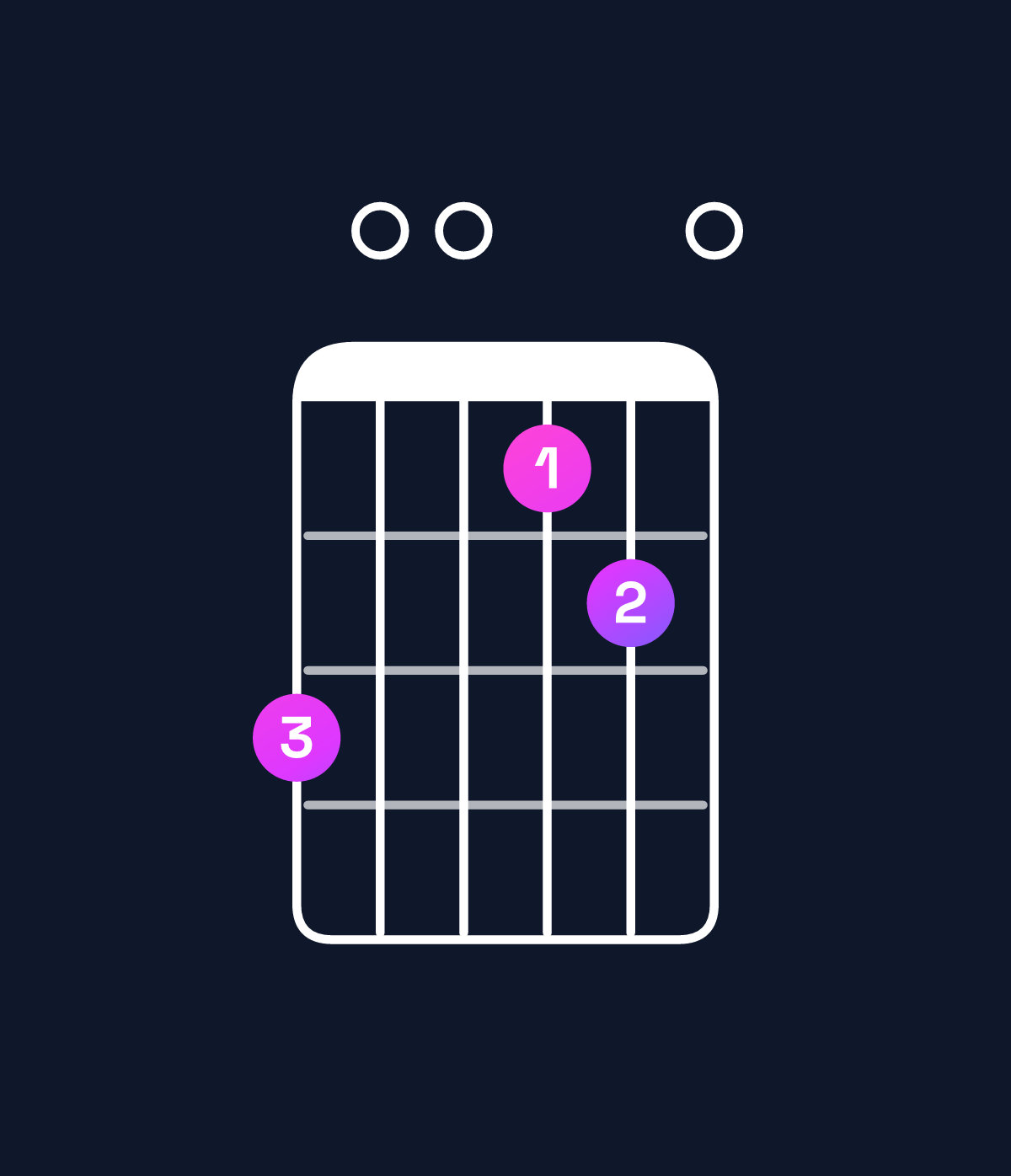 Chord chart for How to play A dominant 7th add 11 / C♯ (1st inversion) chord on guitar — Shape 900780 | Guitar Wiz