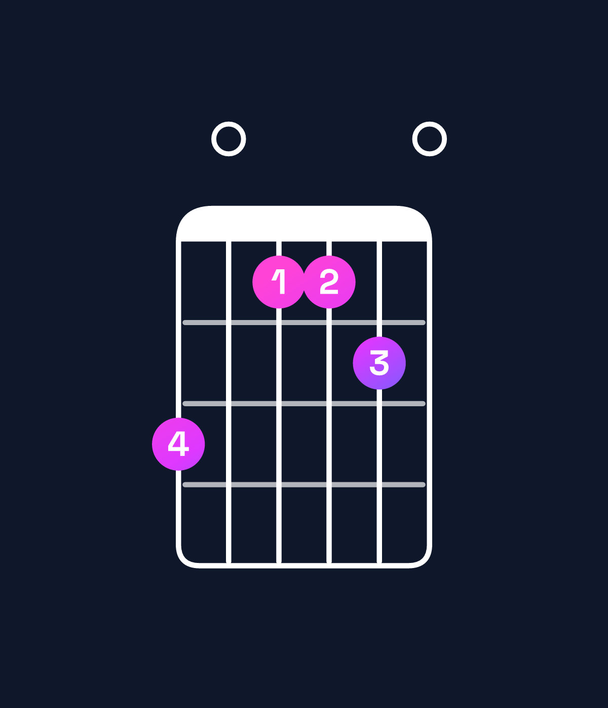 Chord chart for How to play A dominant 7th add 11 / C♯ (1st inversion) chord on guitar — Shape 907780 | Guitar Wiz