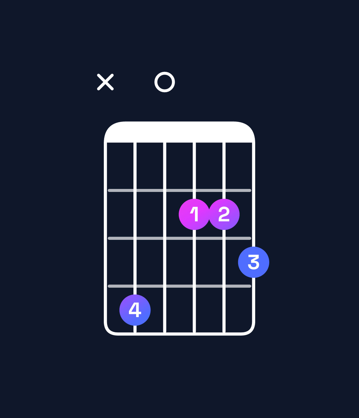 Chord chart for How to play A dominant 7th add 11 / C♯ (1st inversion) chord on guitar — Shape x40223 | Guitar Wiz