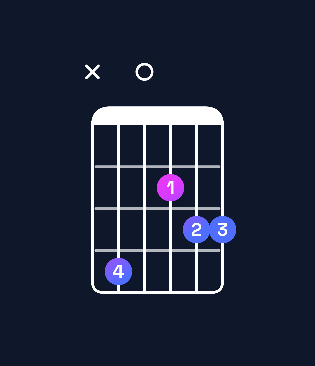 Chord chart for How to play A dominant 7th add 11 / C♯ (1st inversion) chord on guitar — Shape x40233 | Guitar Wiz