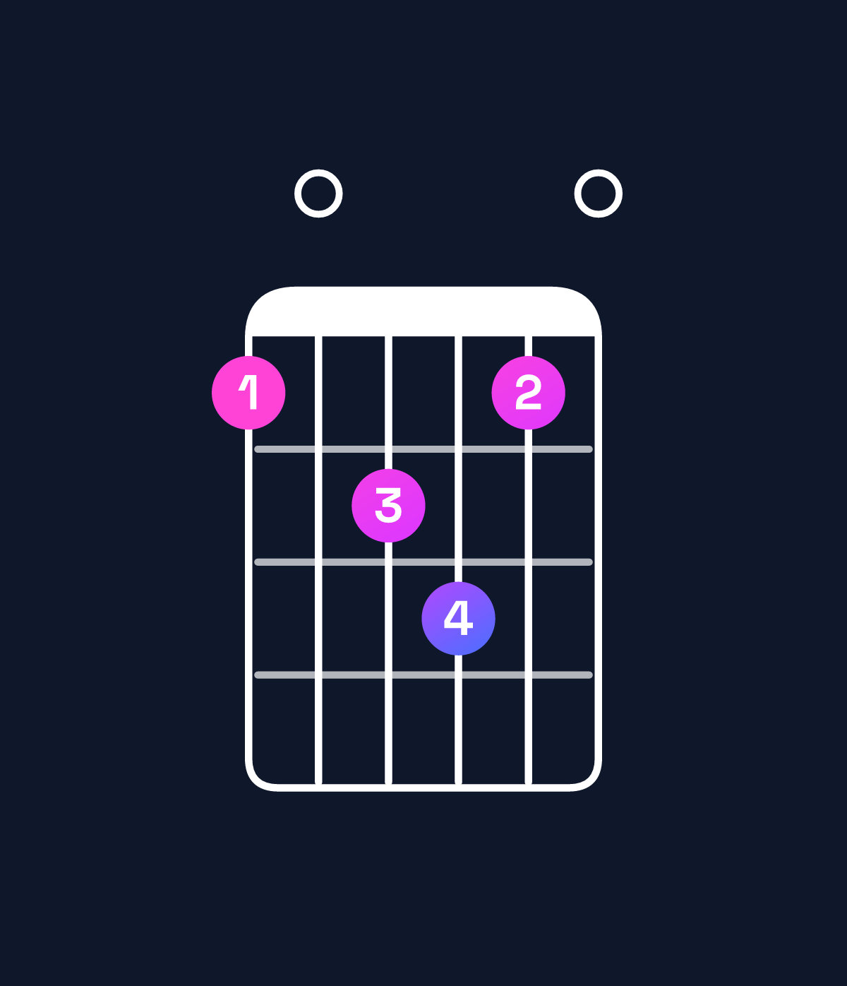 Chord chart for How to play A dominant 7th add 11 / D (4th inversion) chord on guitar — Shape a0bca0 | Guitar Wiz