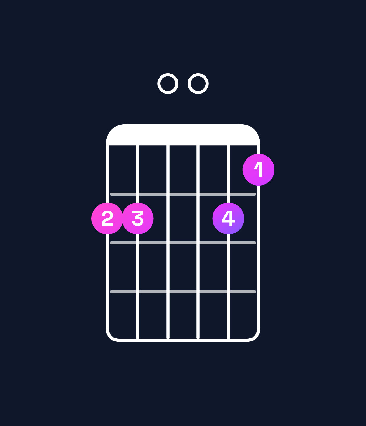 Chord chart for How to play A dominant 7th add 11 / D (4th inversion) chord on guitar — Shape aa00a9 | Guitar Wiz