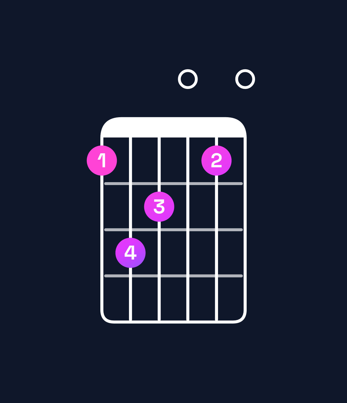 Chord chart for How to play A dominant 7th add 11 / D (4th inversion) chord on guitar — Shape acb0a0 | Guitar Wiz