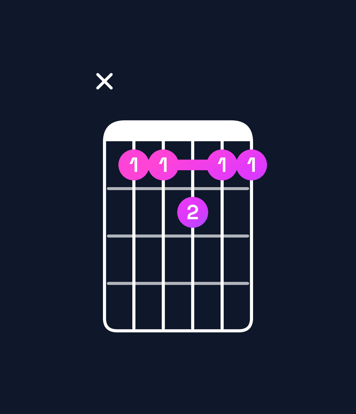Chord chart for How to play A dominant 7th add 11 / D (4th inversion) chord on guitar — Shape x55655 | Guitar Wiz