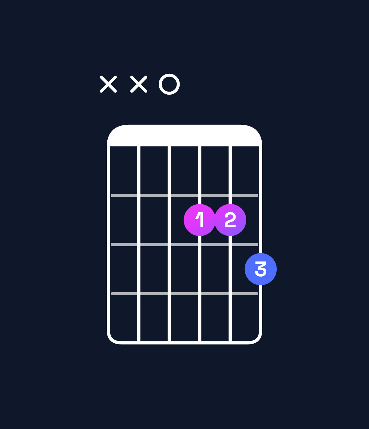 Chord chart for How to play A dominant 7th add 11 / D (4th inversion) chord on guitar — Shape xx0223 | Guitar Wiz