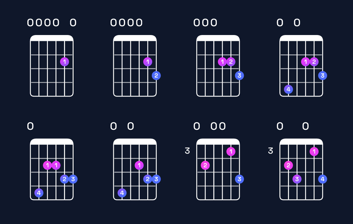 Chord chart for A dominant 7th add 11 / E (2nd inversion) Guitar Chord: Notes, Shapes & Bass Note | Guitar Wiz