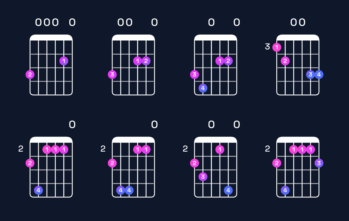 Chord chart for A dominant 7th add 11 / G (3rd inversion) Guitar Chord: Notes, Shapes & Bass Note | Guitar Wiz