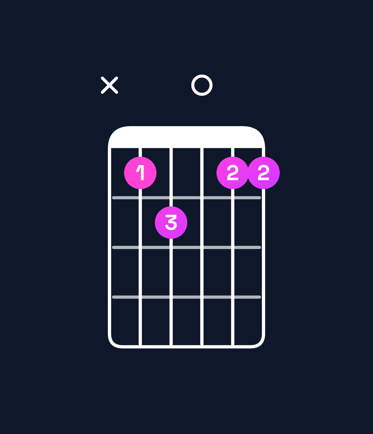 Chord chart for How to play A dominant 7th add 11 / G (3rd inversion) chord on guitar — Shape xab0aa | Guitar Wiz