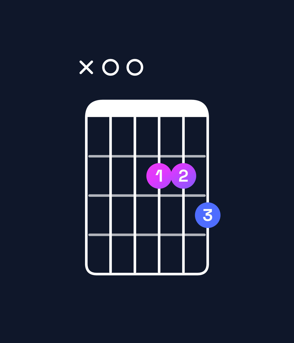 Chord chart for How to play A dominant 7th add 11 chord on guitar — Shape x00223 | Guitar Wiz