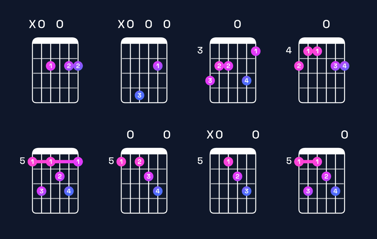 Chord chart for A dominant 7th add 13 Guitar Chord: Notes, Intervals, Inversions & Shapes | Guitar Wiz