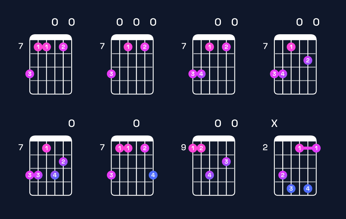 Chord chart for A dominant 7th add 13 / C♯ (1st inversion) Guitar Chord: Notes, Shapes & Bass Note | Guitar Wiz