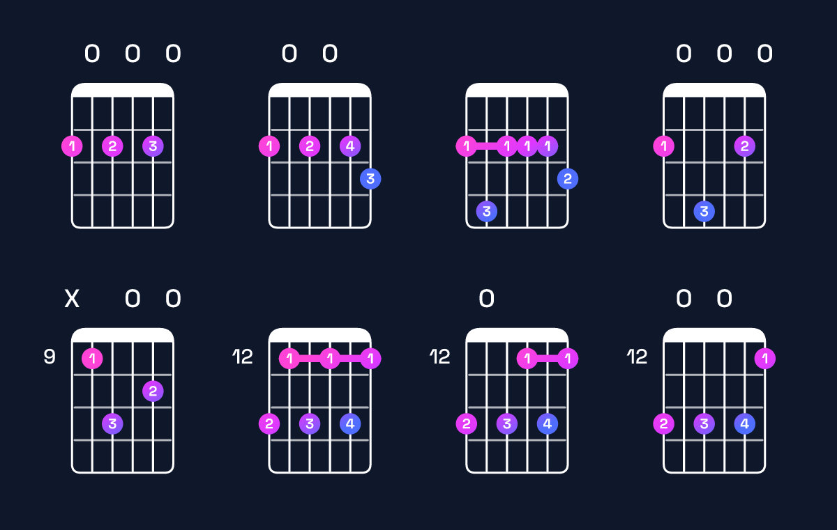 Chord chart for A dominant 7th add 13 / F♯ (4th inversion) Guitar Chord: Notes, Shapes & Bass Note | Guitar Wiz
