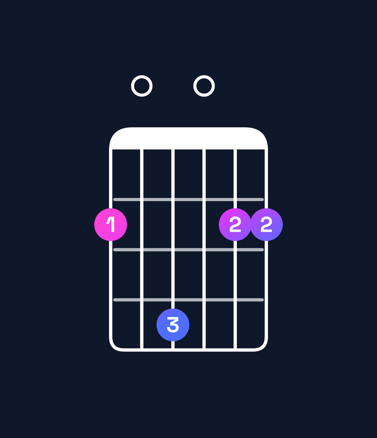 Chord chart for How to play A dominant 7th add 13 / F♯ (4th inversion) chord on guitar — Shape 204022 | Guitar Wiz