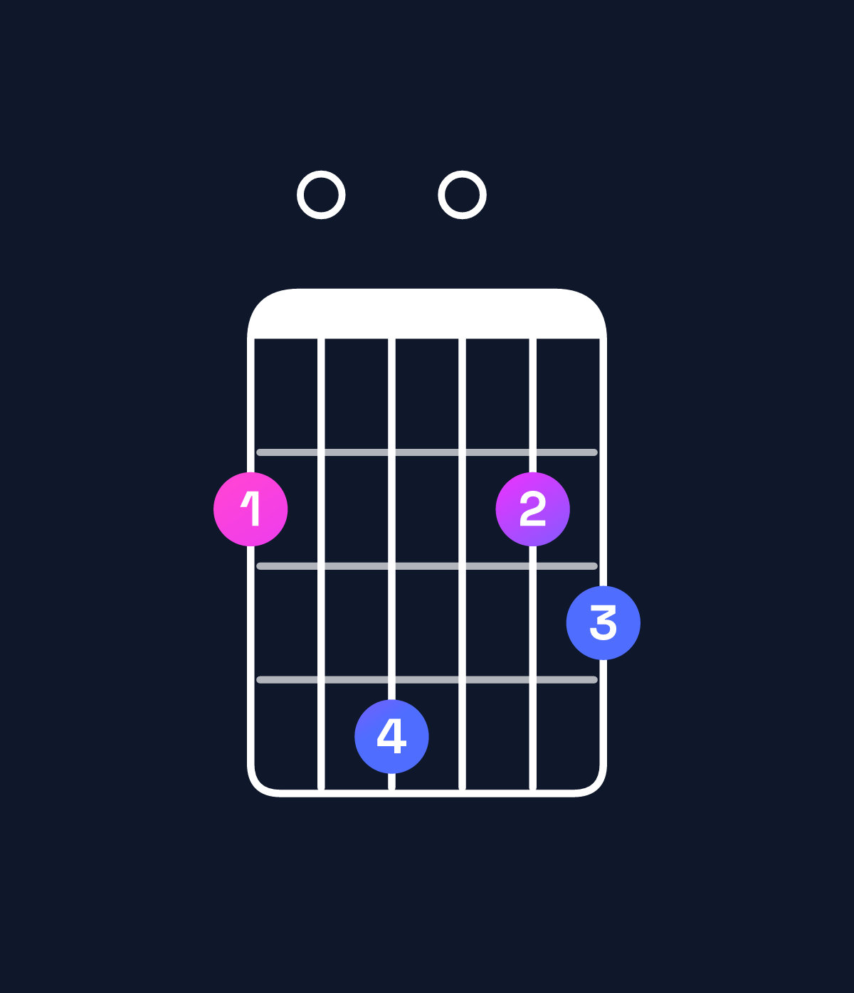 Chord chart for How to play A dominant 7th add 13 / F♯ (4th inversion) chord on guitar — Shape 204023 | Guitar Wiz