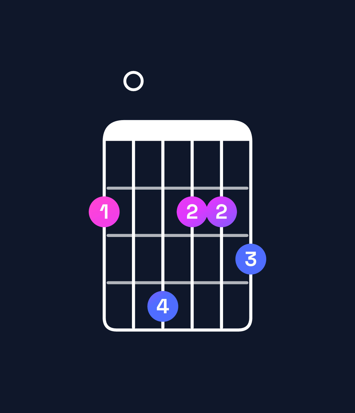 Chord chart for How to play A dominant 7th add 13 / F♯ (4th inversion) chord on guitar — Shape 204223 | Guitar Wiz