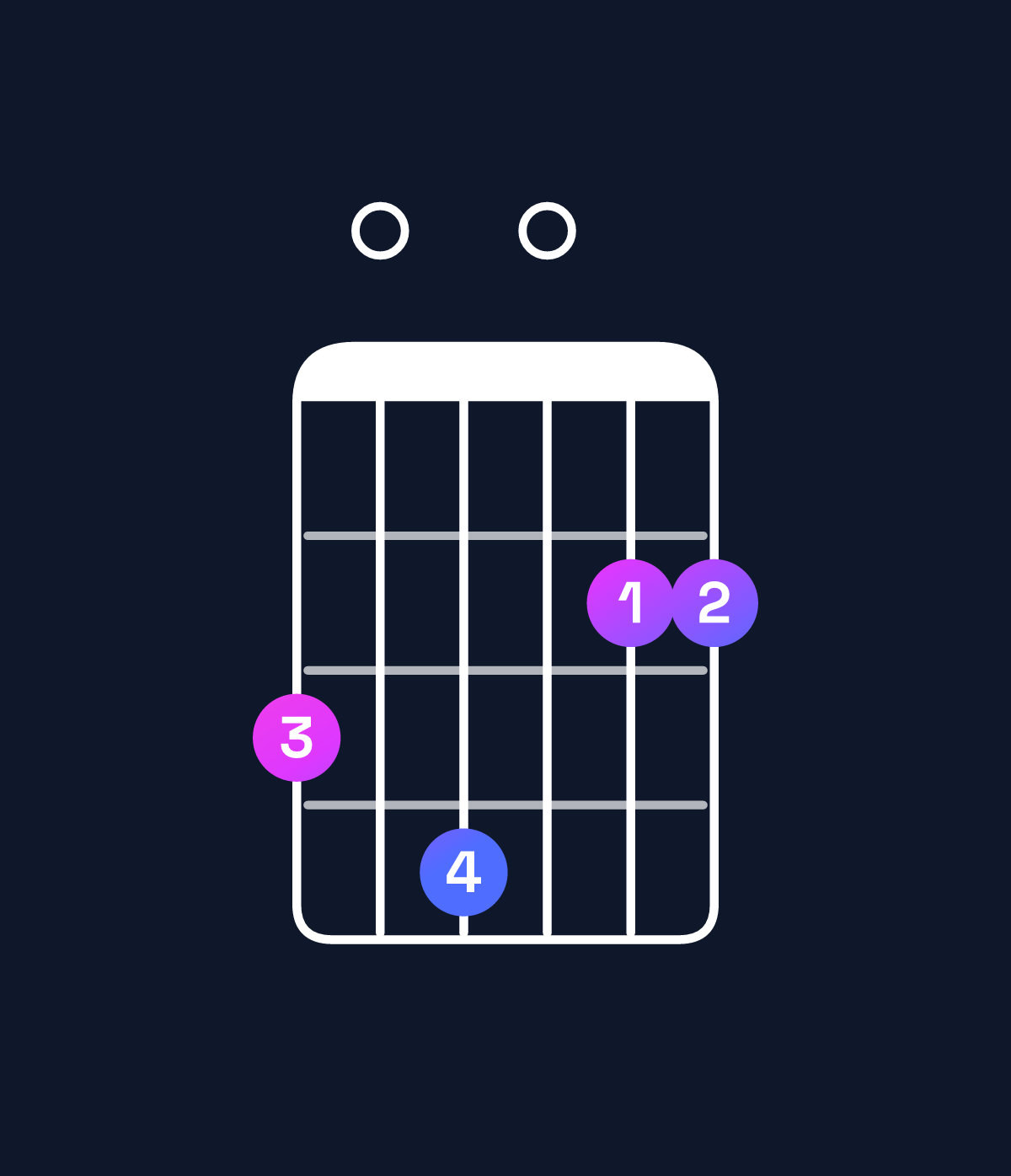 Chord chart for How to play A dominant 7th add 13 / G (3rd inversion) chord on guitar — Shape 304022 | Guitar Wiz