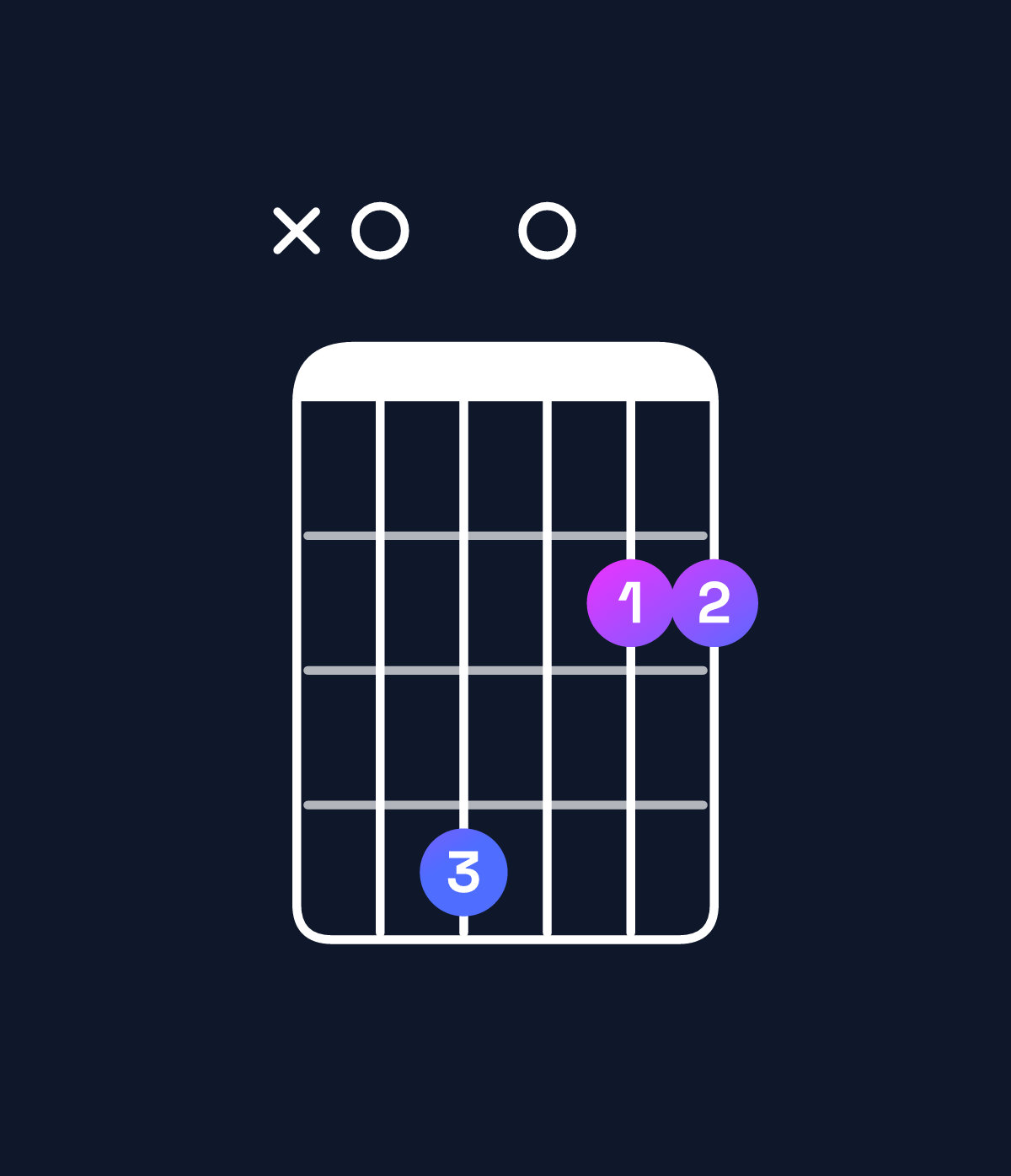 Chord chart for How to play A dominant 7th add 13 chord on guitar — Shape x04022 | Guitar Wiz