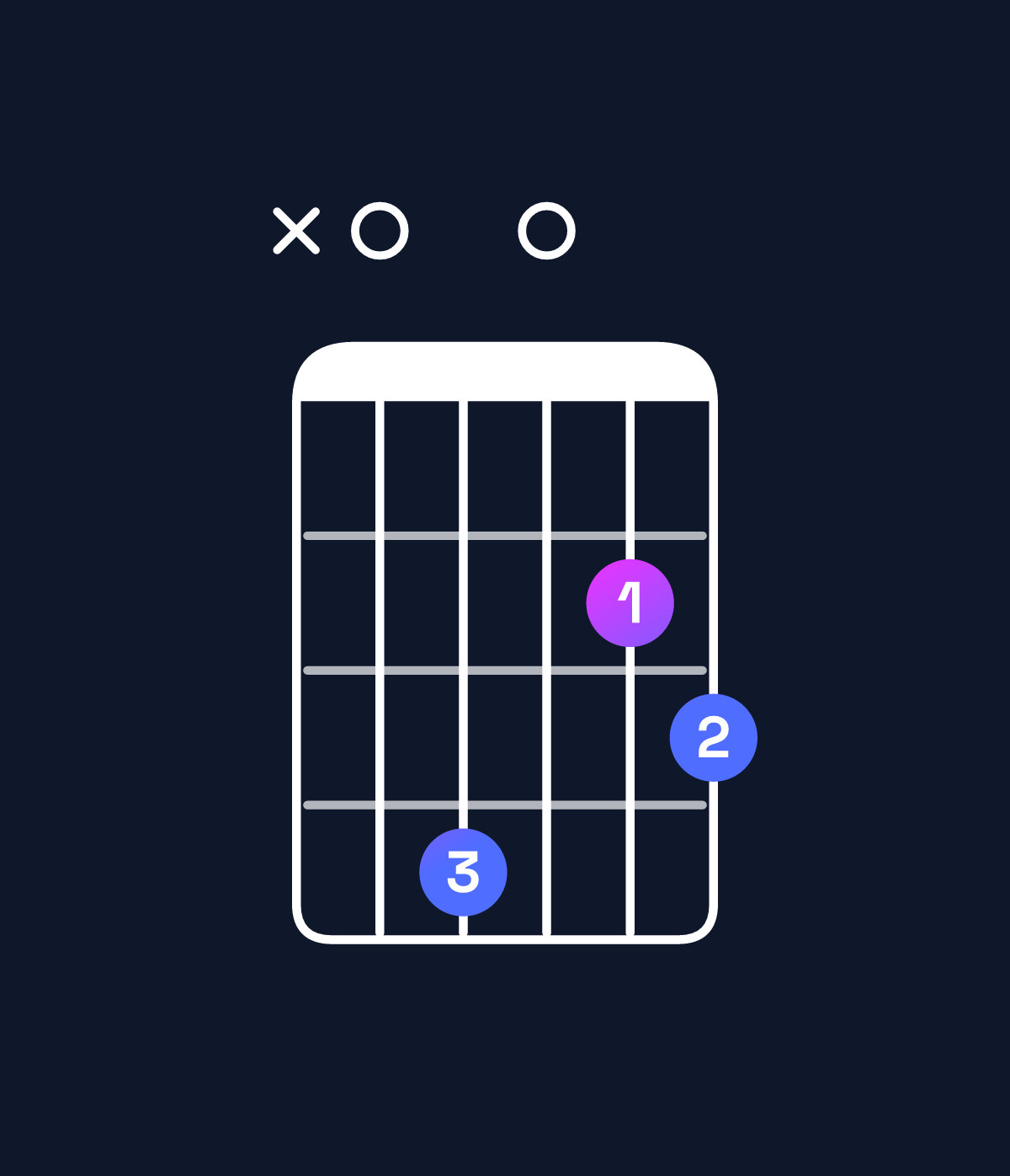 Chord chart for How to play A dominant 7th add 13 chord on guitar — Shape x04023 | Guitar Wiz