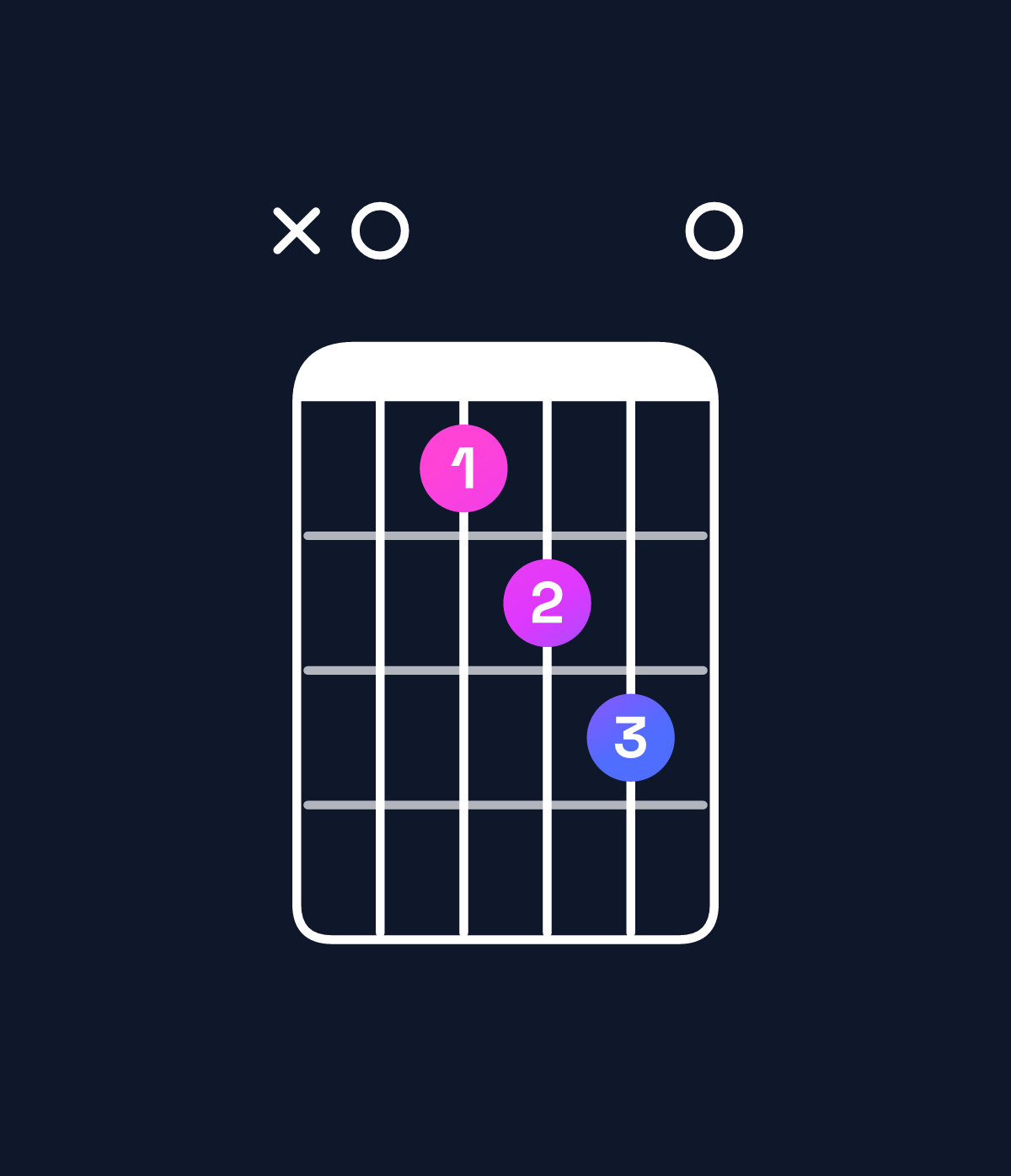 Chord chart for How to play A dominant 7th add 13 chord on guitar — Shape x05670 | Guitar Wiz