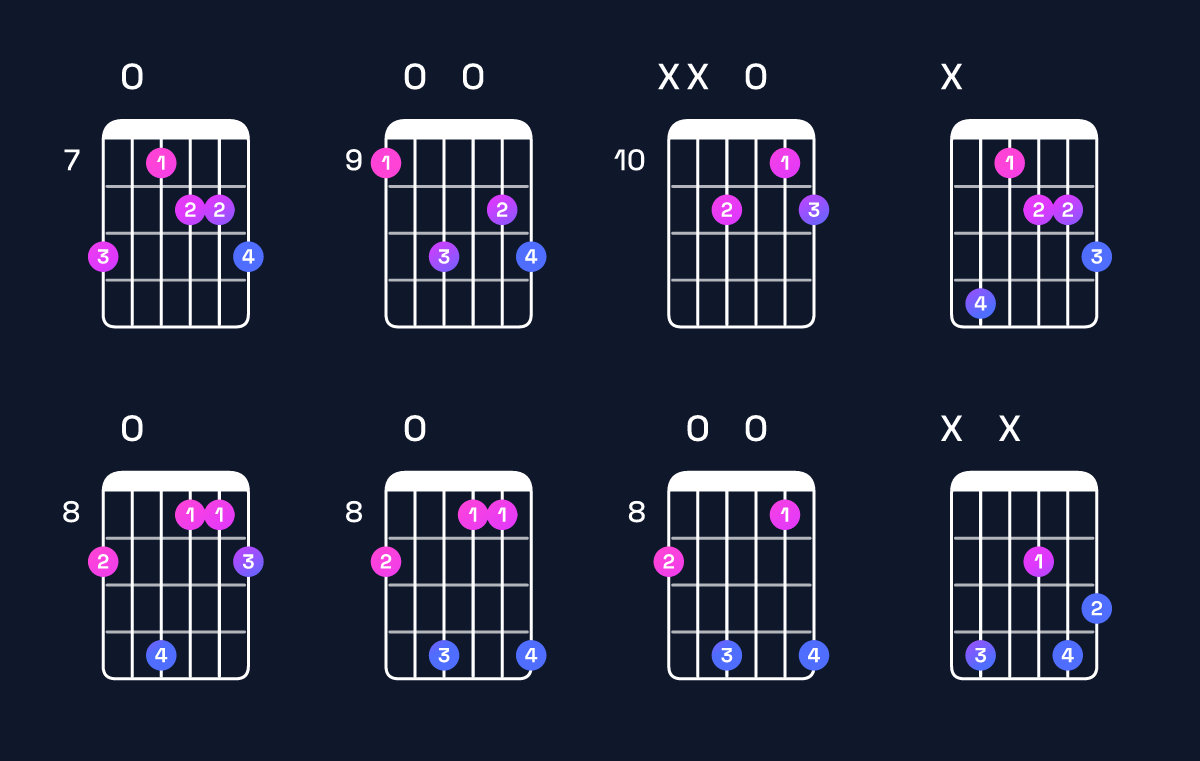 Chord chart for A dominant 7th flat 5 / C♯ (1st inversion) Guitar Chord: Notes, Shapes & Bass Note | Guitar Wiz