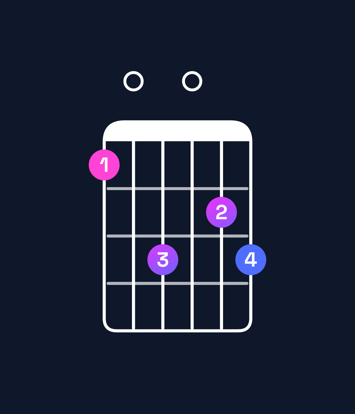 Chord chart for How to play A dominant 7th flat 5 / C♯ (1st inversion) chord on guitar — Shape 90b0ab | Guitar Wiz