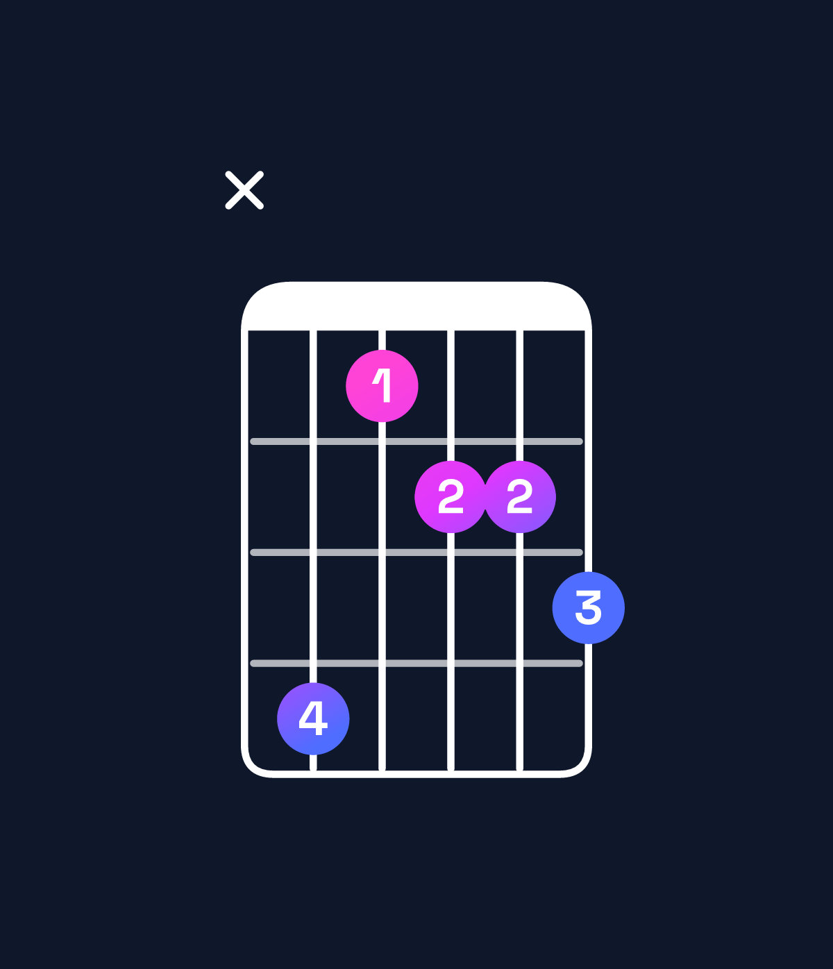 Chord chart for How to play A dominant 7th flat 5 / C♯ (1st inversion) chord on guitar — Shape x41223 | Guitar Wiz