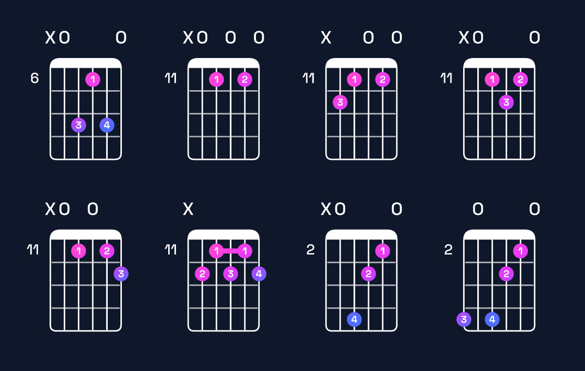 Chord chart for A dominant 7th flat 9th Guitar Chord: Notes, Intervals, Inversions & Shapes | Guitar Wiz