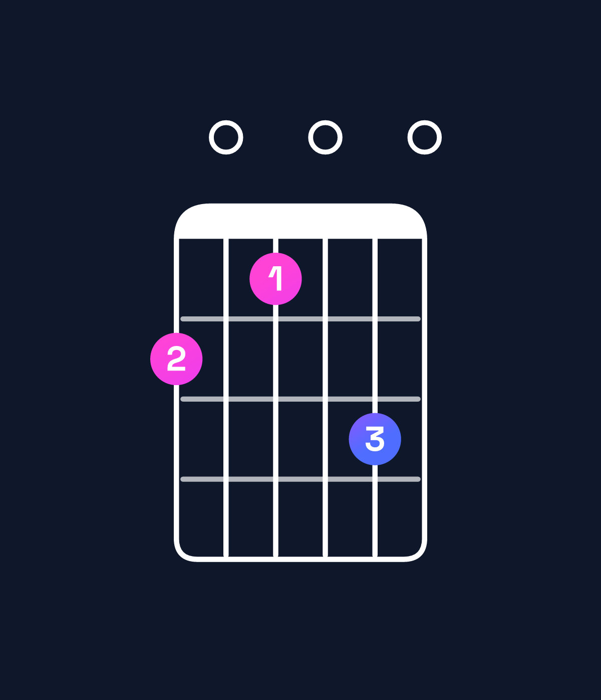 Chord chart for How to play A dominant 7th flat 9th / C♯ (1st inversion) chord on guitar — Shape 9080a0 | Guitar Wiz