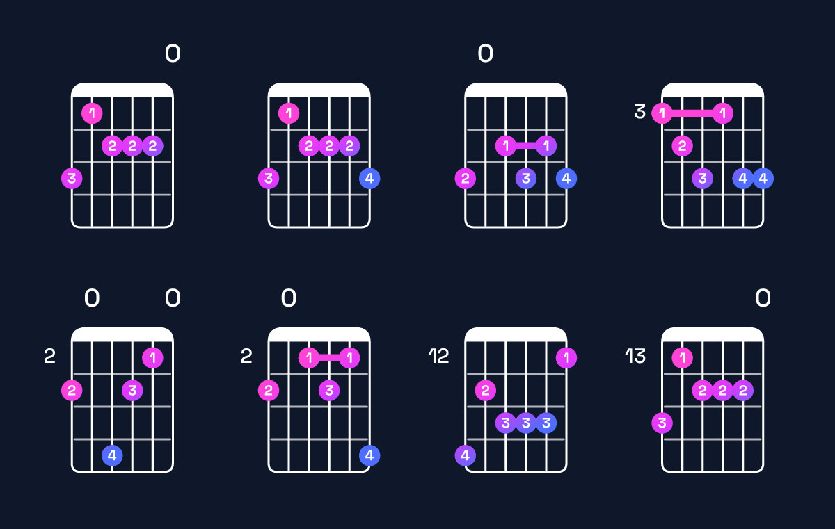 Chord chart for A dominant 7th flat 9th / G (3rd inversion) Guitar Chord: Notes, Shapes & Bass Note | Guitar Wiz