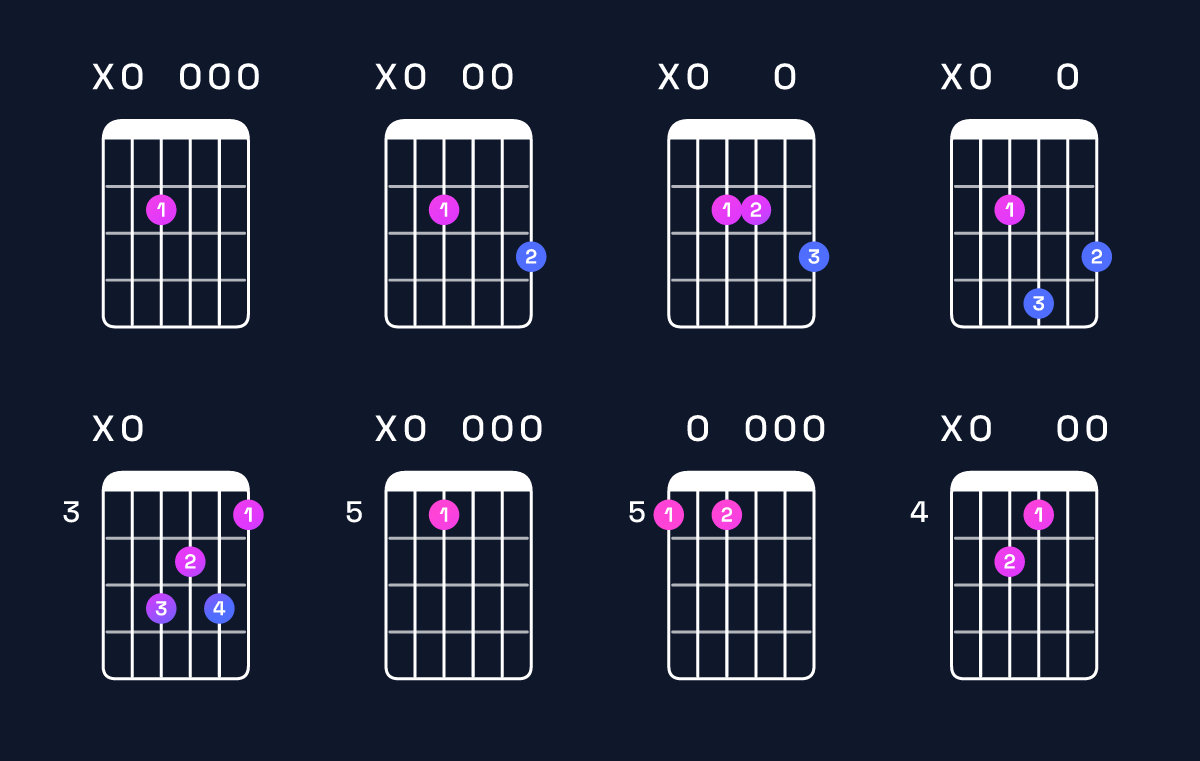 Chord chart for A dominant 7th suspended 2nd Guitar Chord: Notes, Intervals, Inversions & Shapes | Guitar Wiz