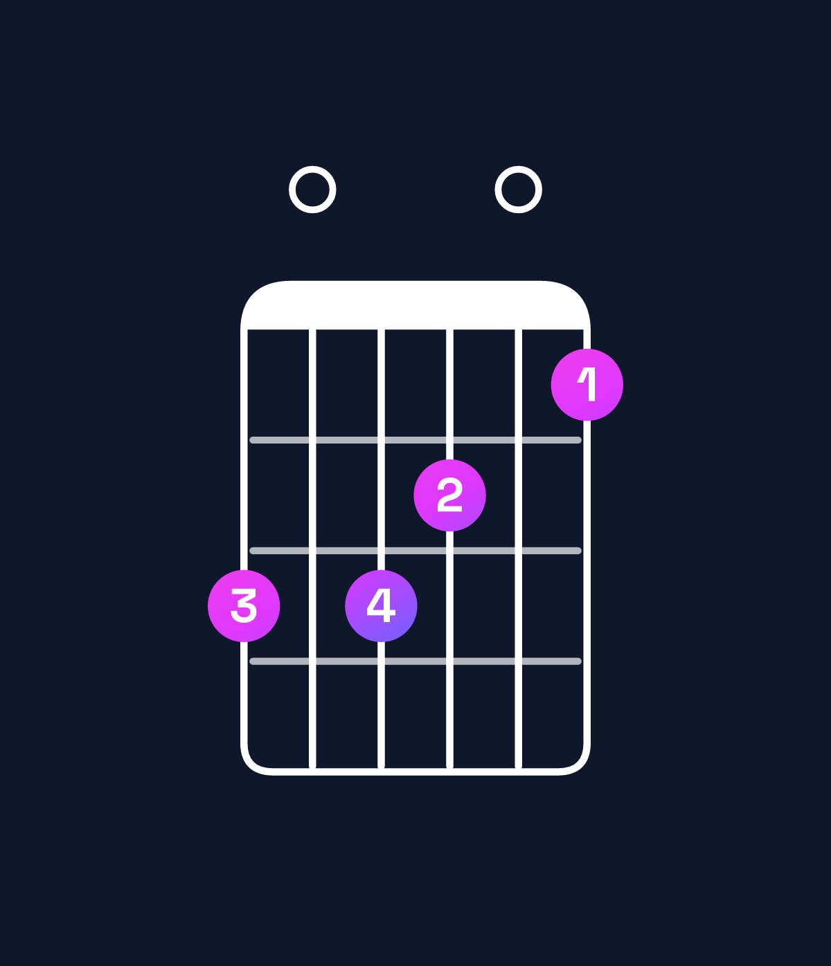 Chord chart for How to play A dominant 7th suspended 2nd chord on guitar — Shape 505403 | Guitar Wiz
