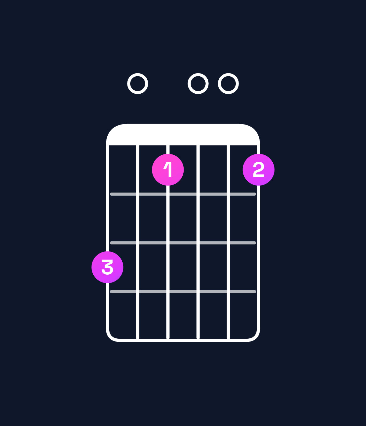 Chord chart for How to play A dominant 7th suspended 2nd / B (1st inversion) chord on guitar — Shape 705005 | Guitar Wiz