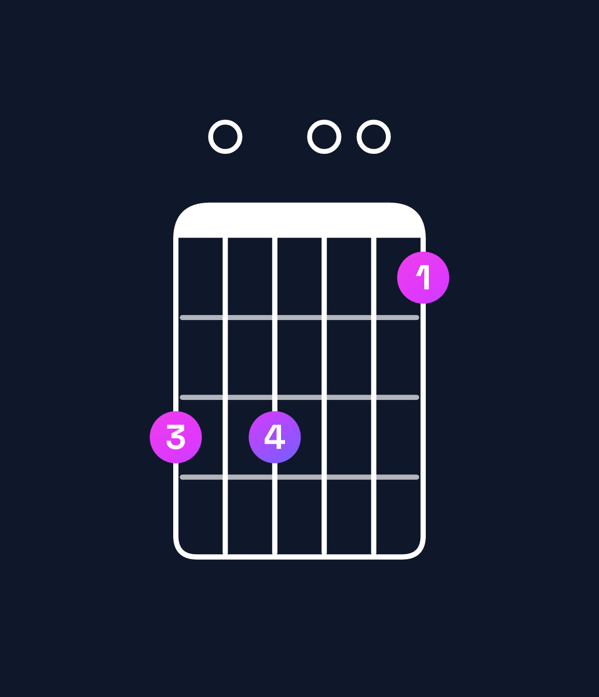 Chord chart for How to play A dominant 7th suspended 2nd / B (1st inversion) chord on guitar — Shape 707005 | Guitar Wiz