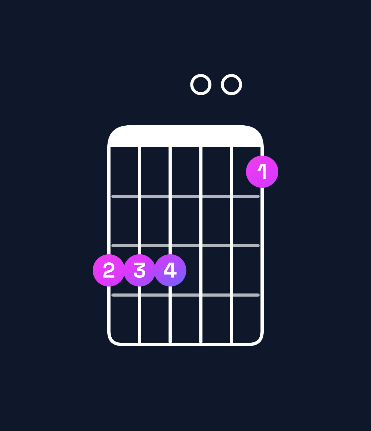 Chord chart for How to play A dominant 7th suspended 2nd / B (1st inversion) chord on guitar — Shape 777005 | Guitar Wiz