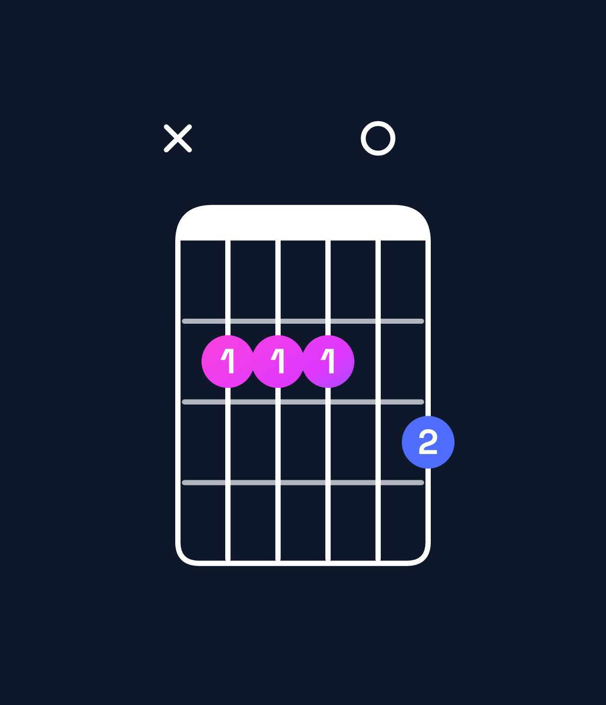 Chord chart for How to play A dominant 7th suspended 2nd / B (1st inversion) chord on guitar — Shape x22203 | Guitar Wiz