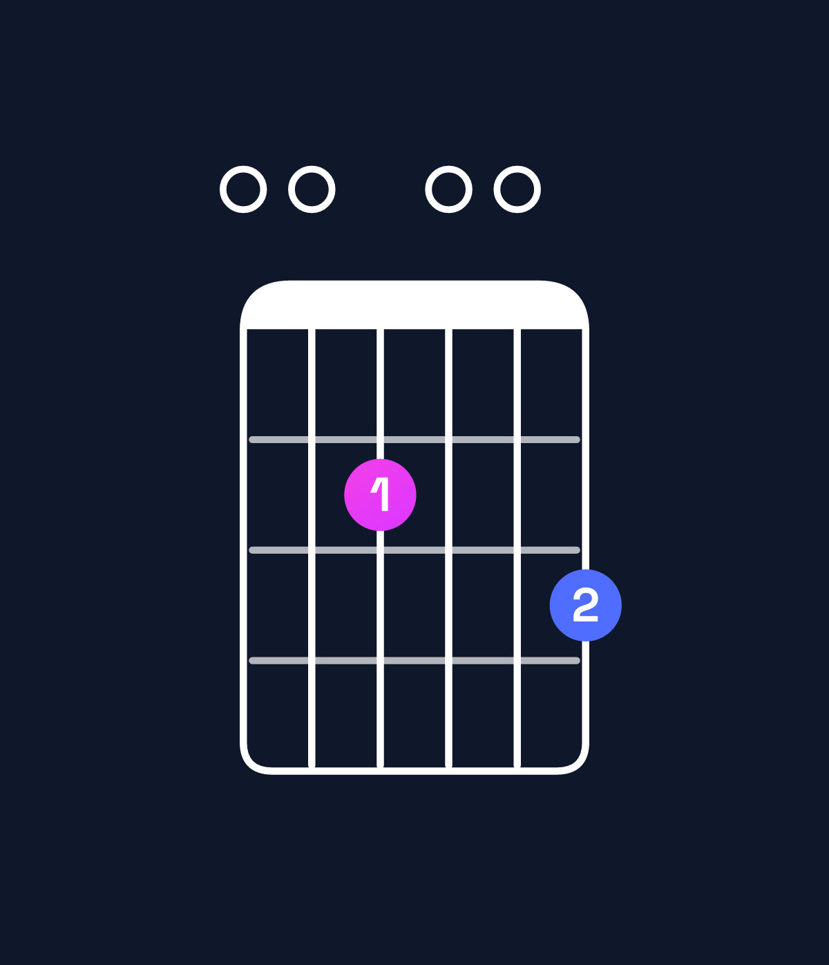 Chord chart for How to play A dominant 7th suspended 2nd / E (2nd inversion) chord on guitar — Shape 002003 | Guitar Wiz