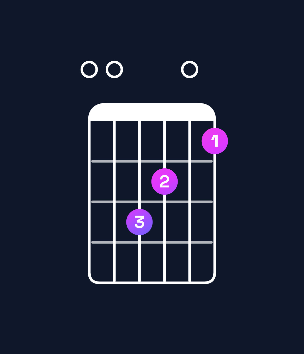 Chord chart for How to play A dominant 7th suspended 2nd / E (2nd inversion) chord on guitar — Shape 005403 | Guitar Wiz